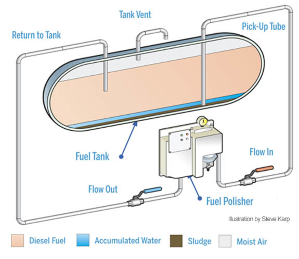 What you need to know about fuel-polishing systems for ... rc boat electronics diagram 