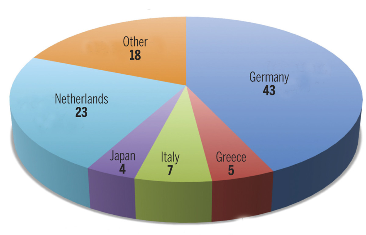 Pie chart of where megayachts are built