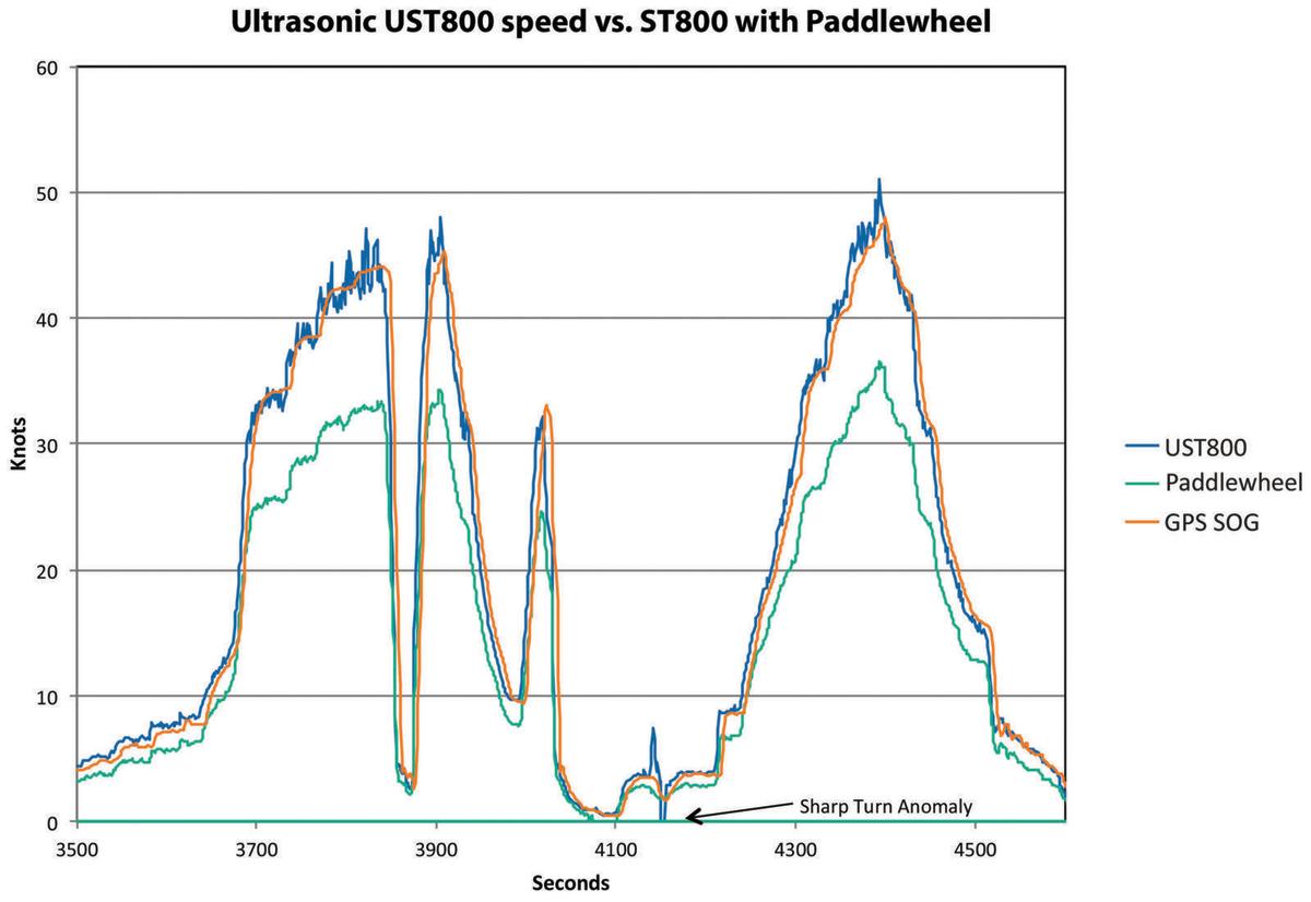 05-Airmar_UST800_Ultrasonic_speed_vs_paddlewheel_testing_aPanbo