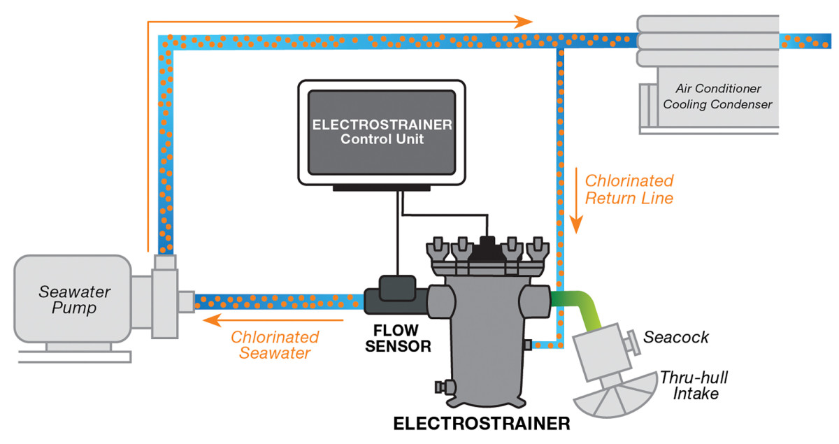 The ElectroStrainer is composed of an electrochlorinator, sea strainer and flow monitor to protect the raw-water conduit and keep the strainer basket free from growth.